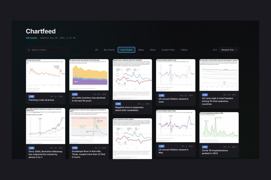 The Chartfeed gallery, with a search box and category filters above a dark grid of chart thumbnails