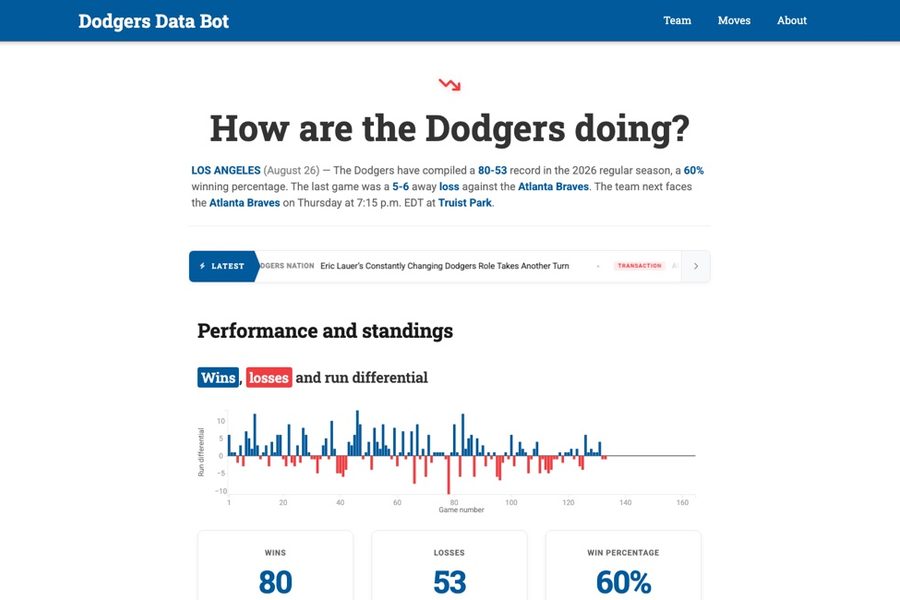 The DodgersData.bot dashboard, showing a run differential chart and the season record